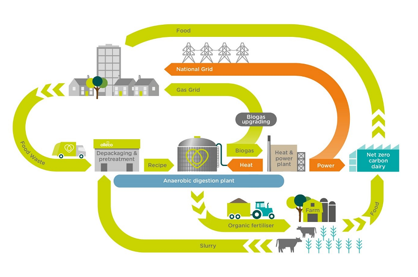 diagram illustrating the anaerobic digestion process